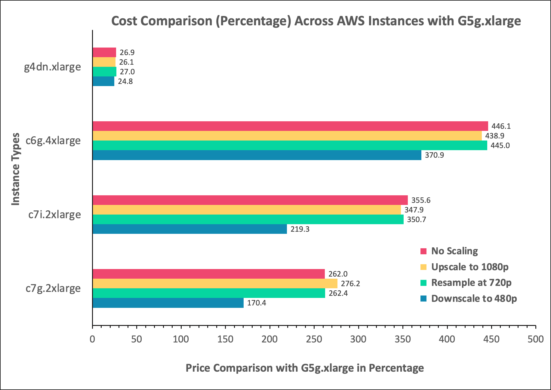 Cost Comparison (Percentage) Across AWS Instances with G5g.xlarge