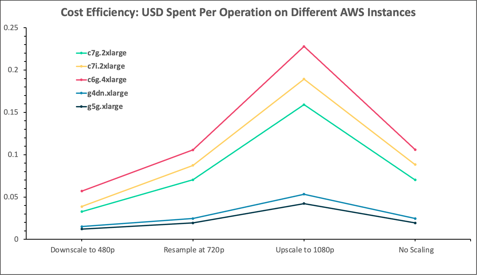 Cost Efficiency: USD Spent Per Operation on Different AWS Instances