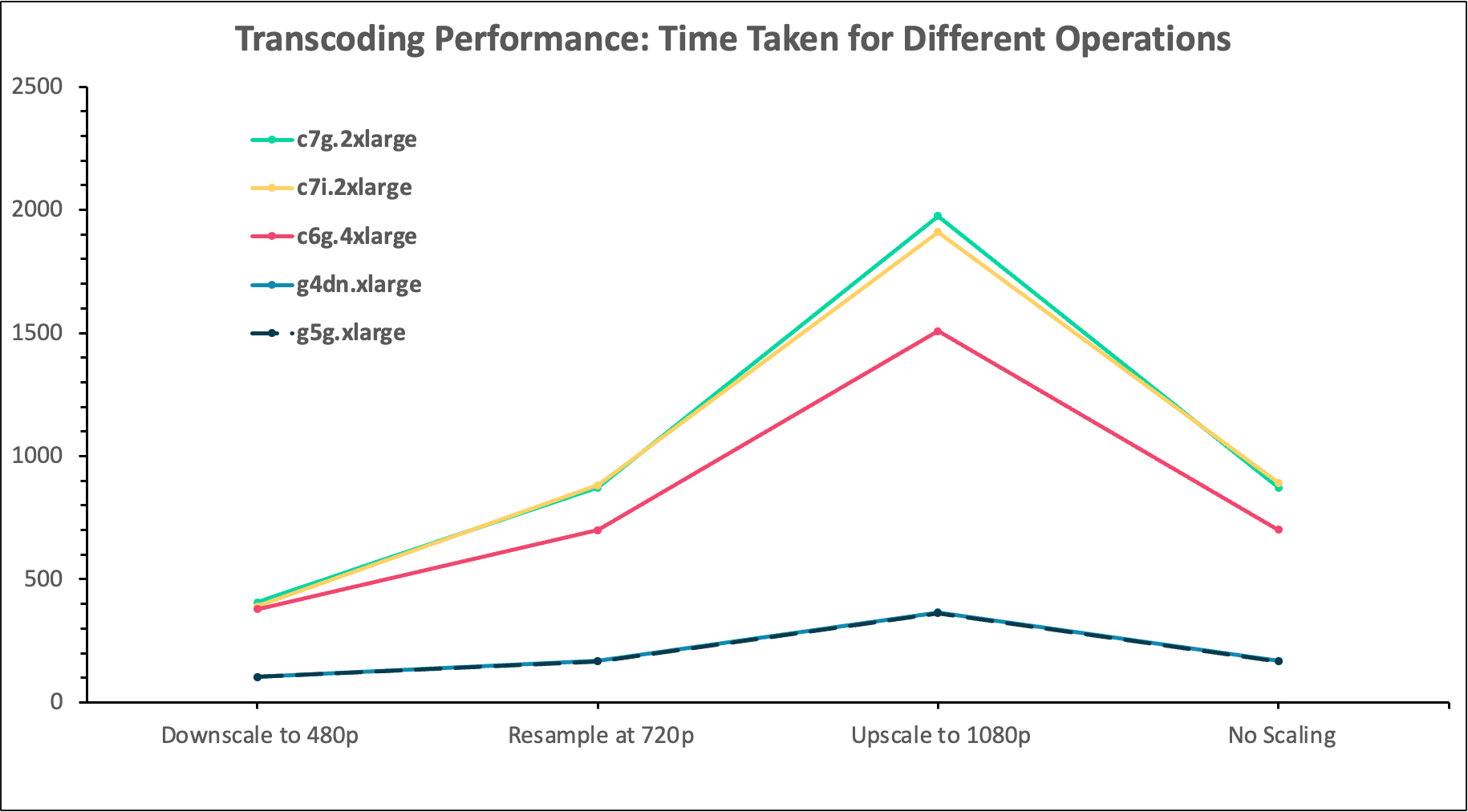 Transcoding Performance: Time Taken for Different Operations