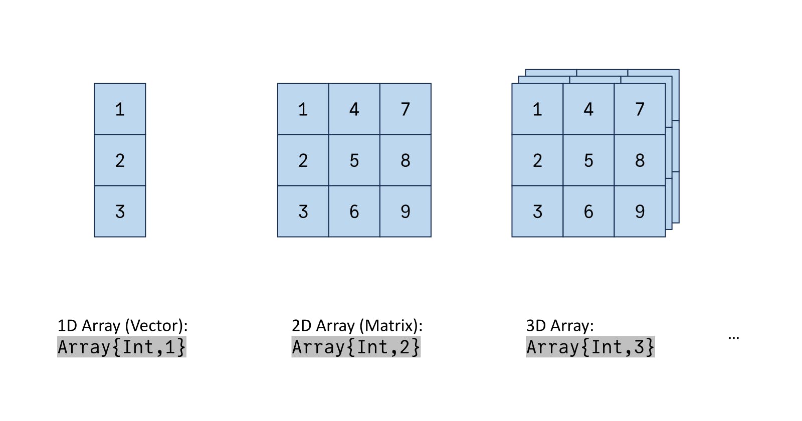 Example arrays