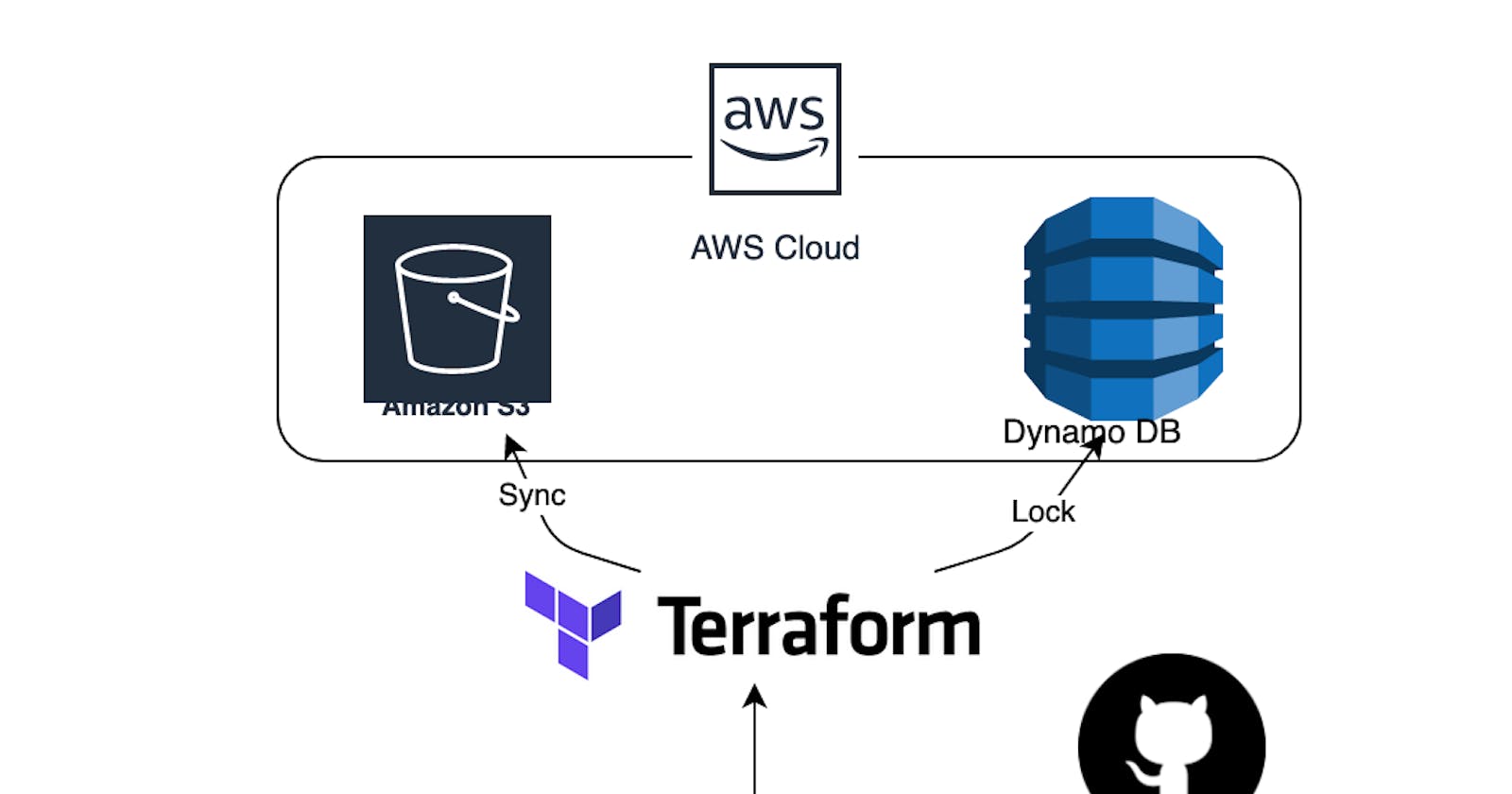 Mastering Terraform: Elevate Your Infrastructure with Remote State Management