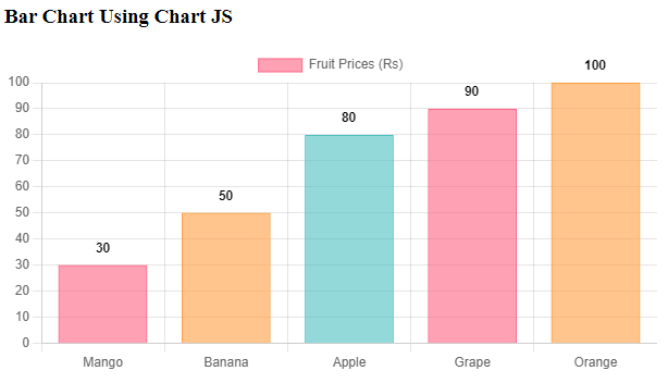 How to draw a bar chart step by step using Chart JS