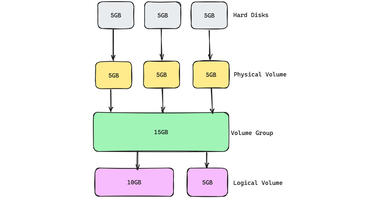 Mastering LVM: Unlocking Extra Storage with Linux Logical Volume Manager