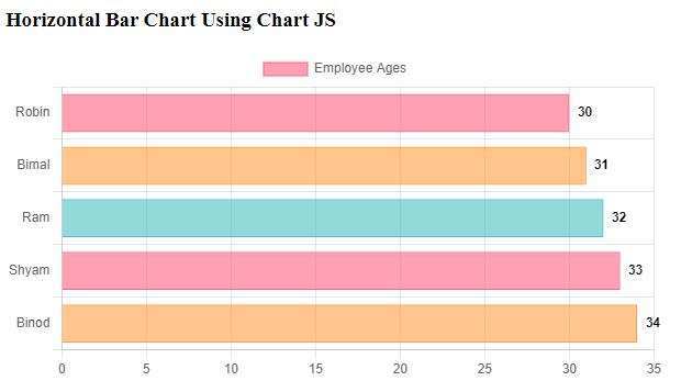 How to draw a horizontal bar chart using Chart JS