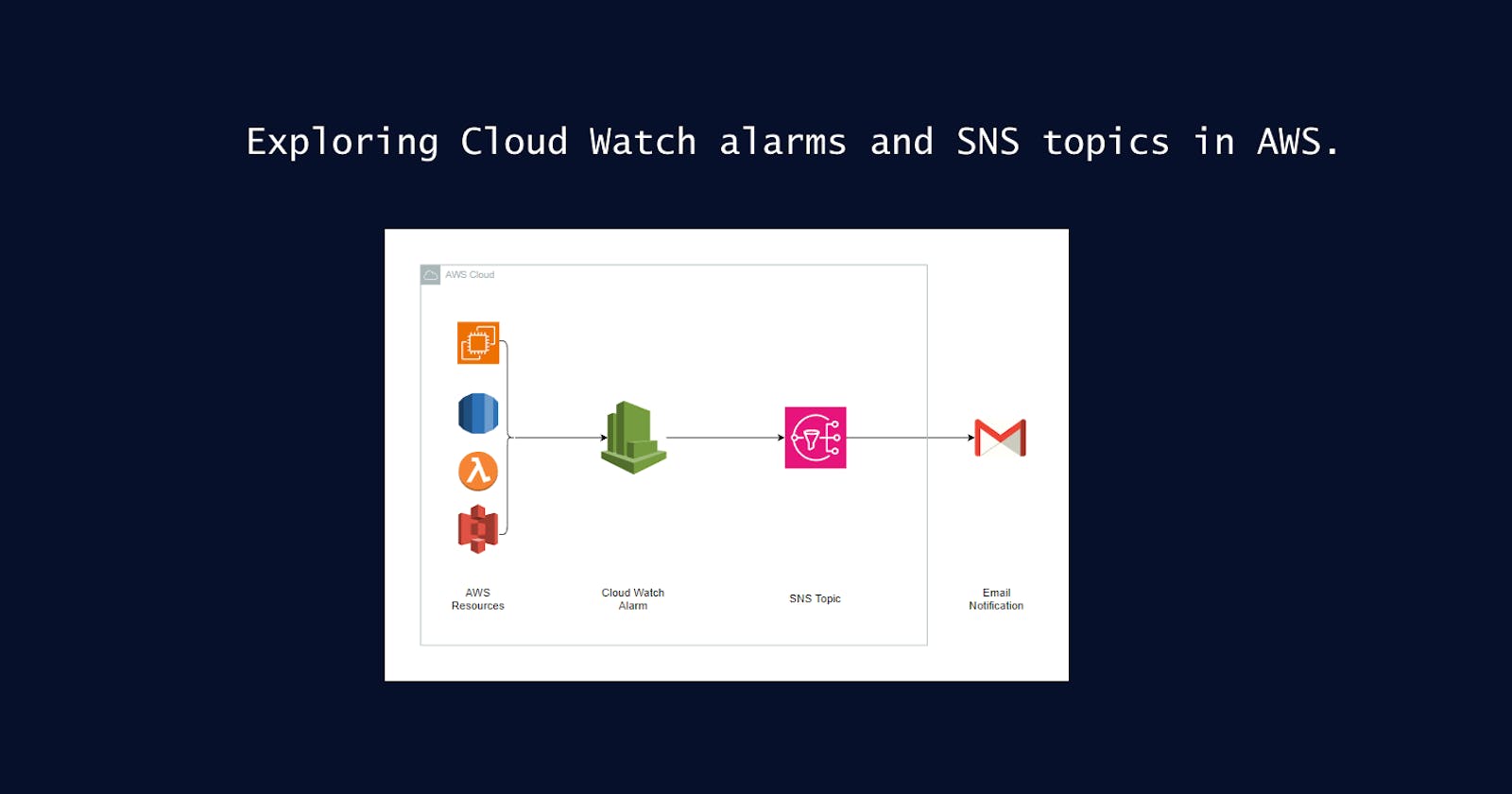 Exploring Cloud Watch alarms and SNS topics in AWS.