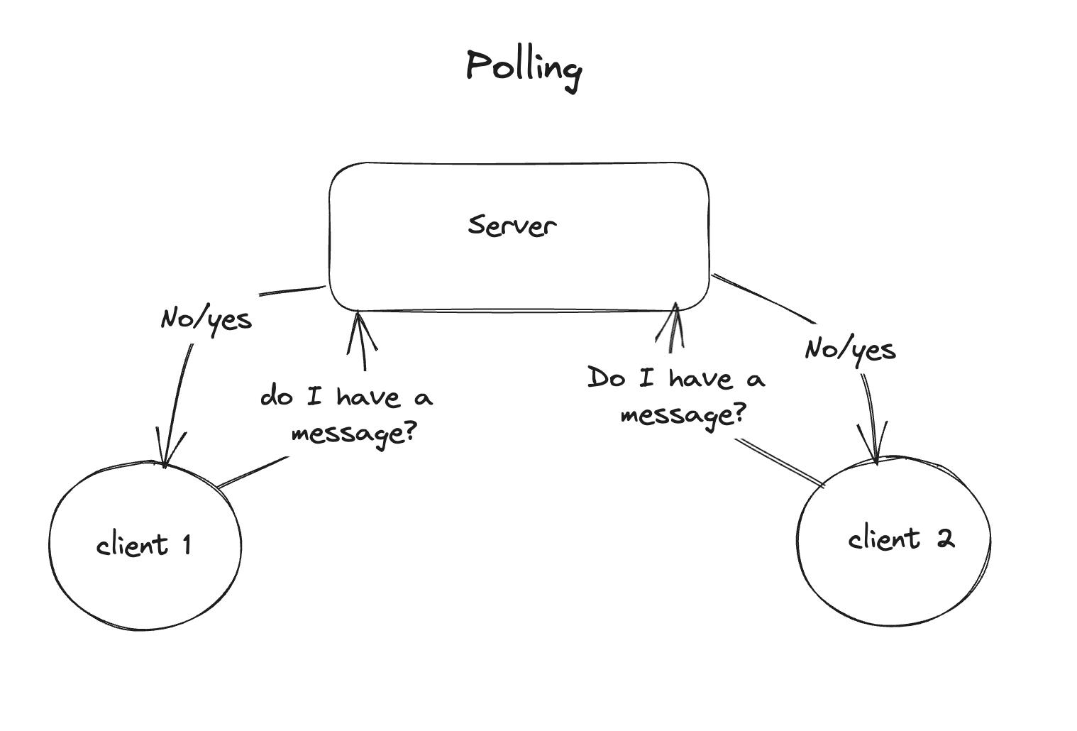 Polling explained