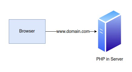 PHP in client and server 