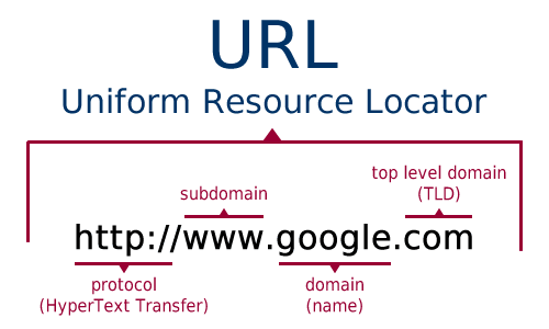 parts of a URL google.com