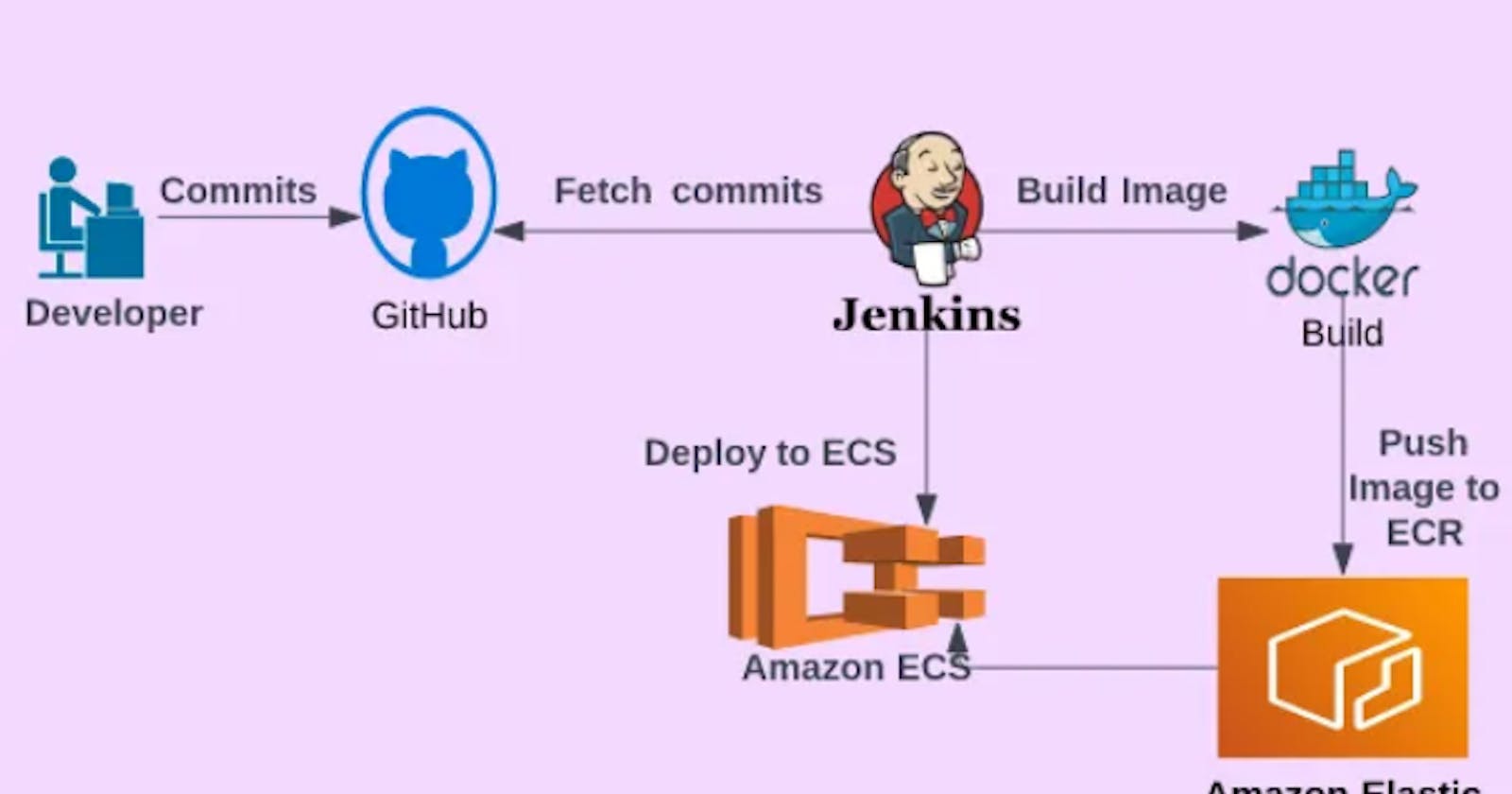 Creating a CI/CD Jenkins Pipeline that runs automatically the Production Stage via Amazon ECS- Fargate, and Amazon ECR.