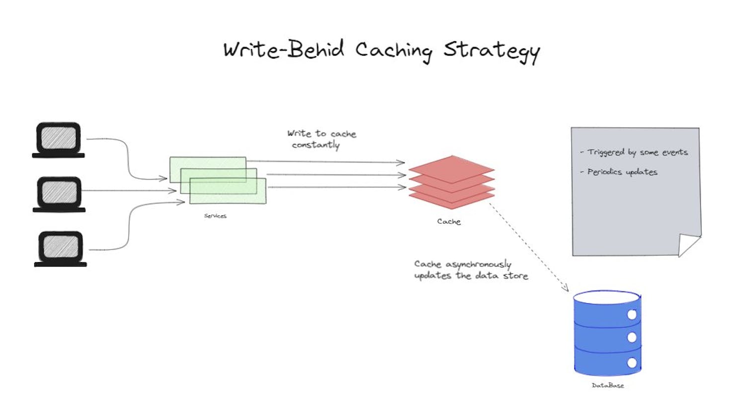 3 Strategies on Writing to Cache.