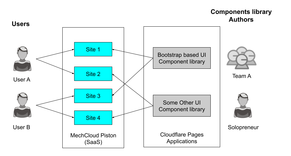 Announcing Preview/Beta version of MechCloud® Website Builder