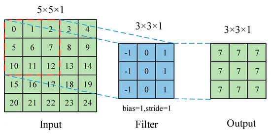 Process of Convolution Operation