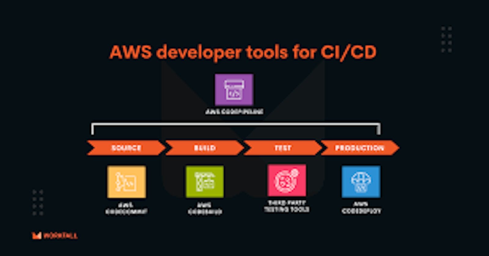 DevOps(Day-50): Your CI/CD Pipeline on AWS -Part-1