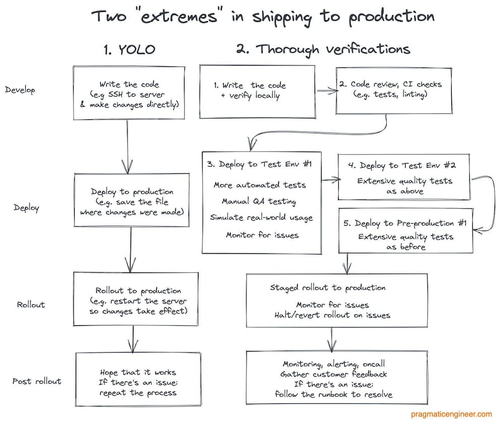 Process of Shipping code to Production.