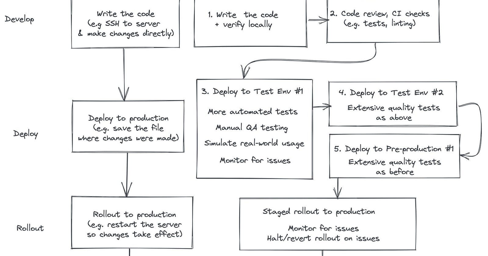 Process of Shipping code to Production.