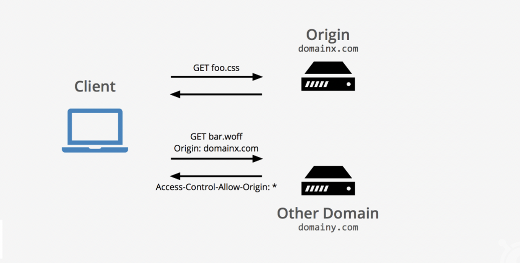 Cross-Origin Resource Sharing with Amazon S3