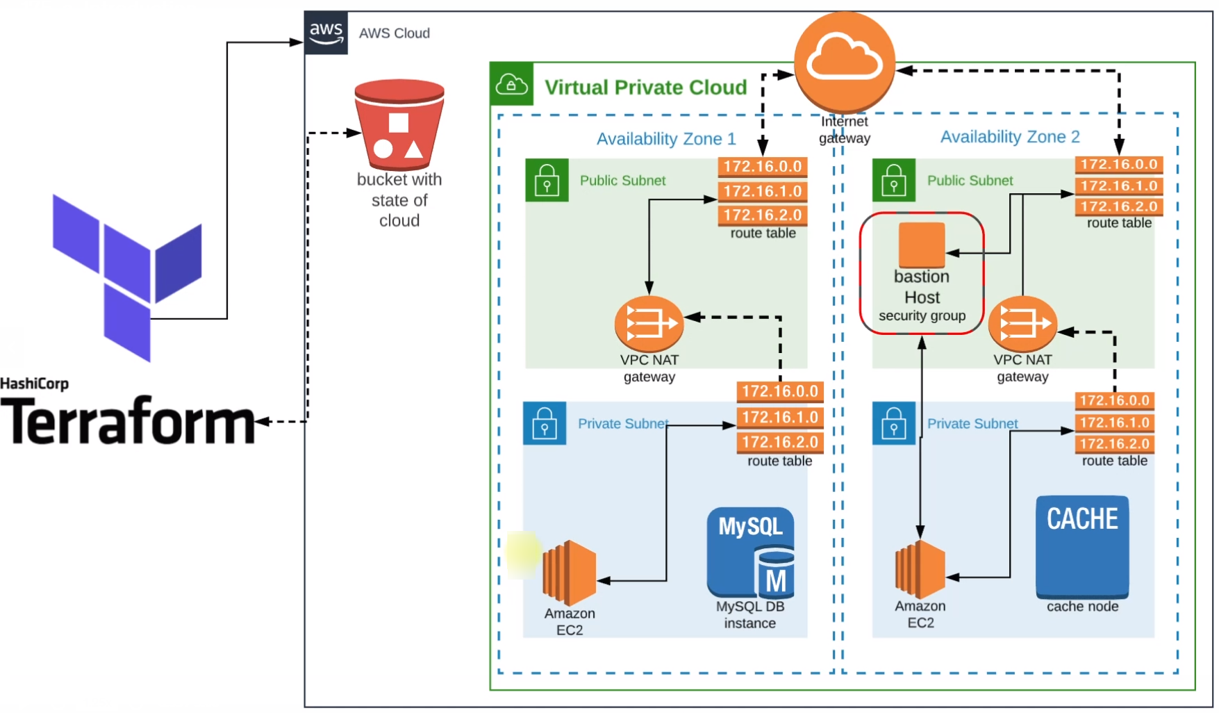 Cloud State Management by Terraform on AWS