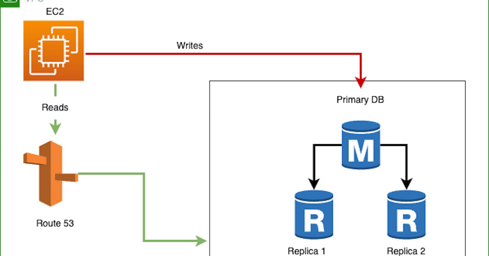 Offloading Amazon RDS reads to read replicas