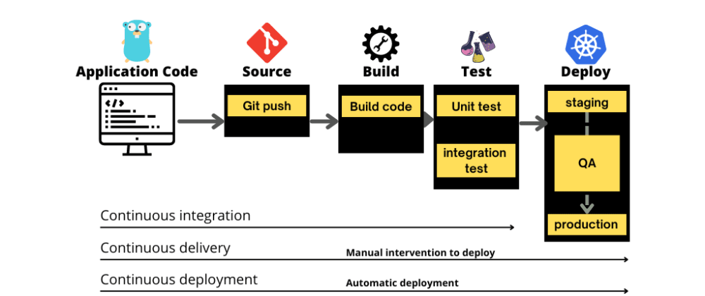 Streamlining Software Development with CI/CD Pipelines