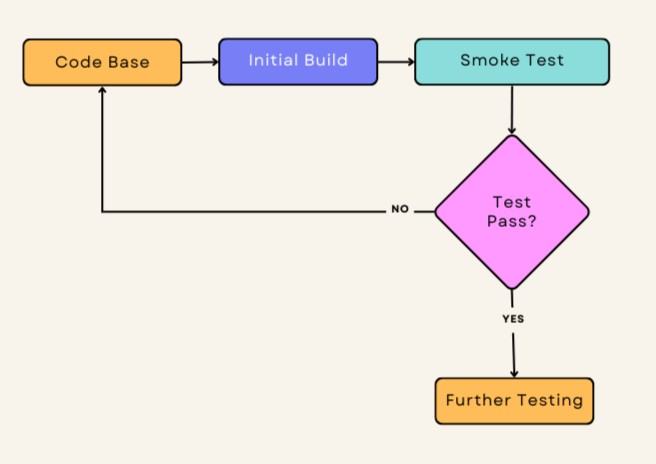 Smoke Test in Software Development