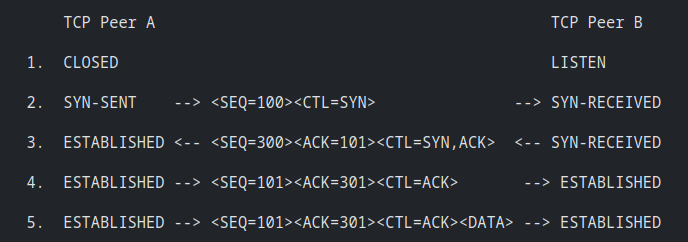 3 Way TCP handshake