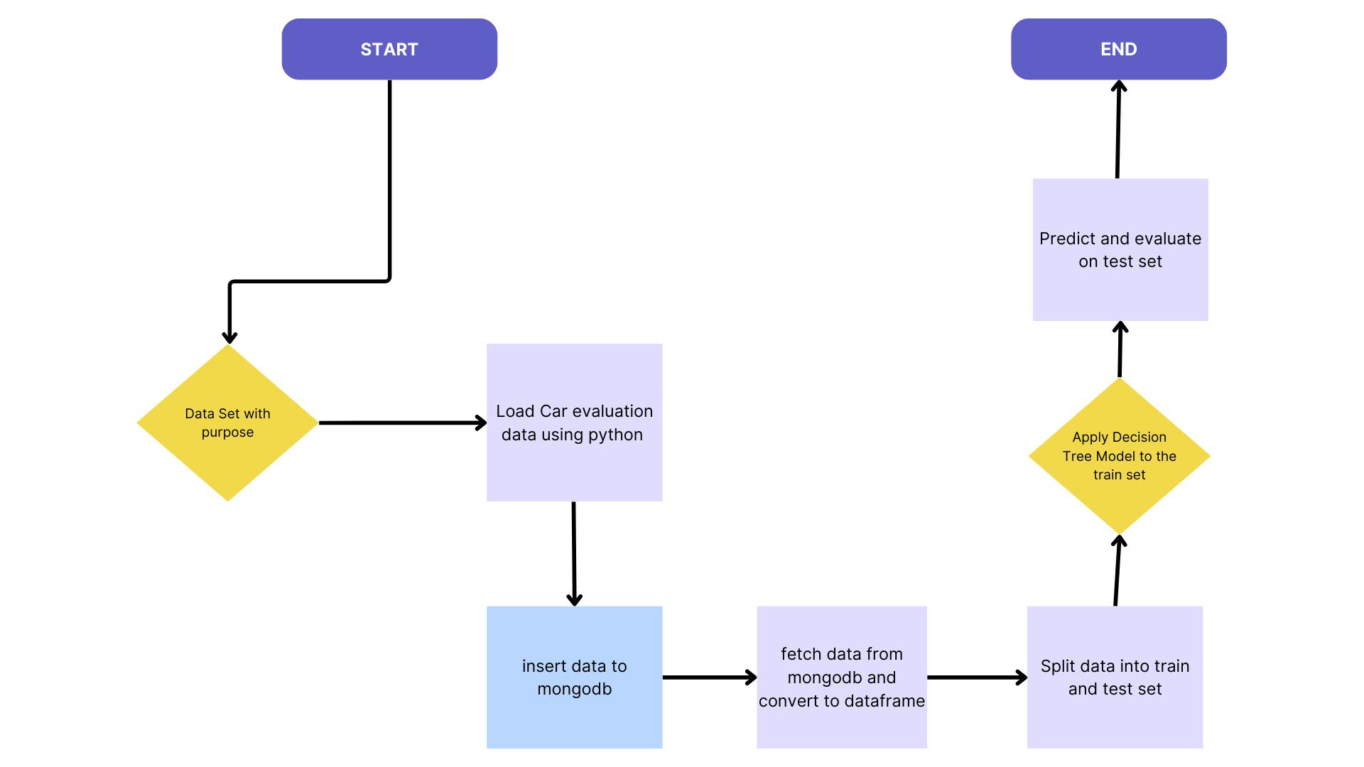 A flow Chart of the Project