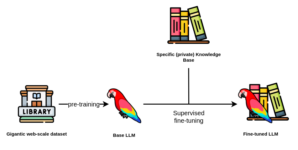 How to fine-tune a Large Language Model