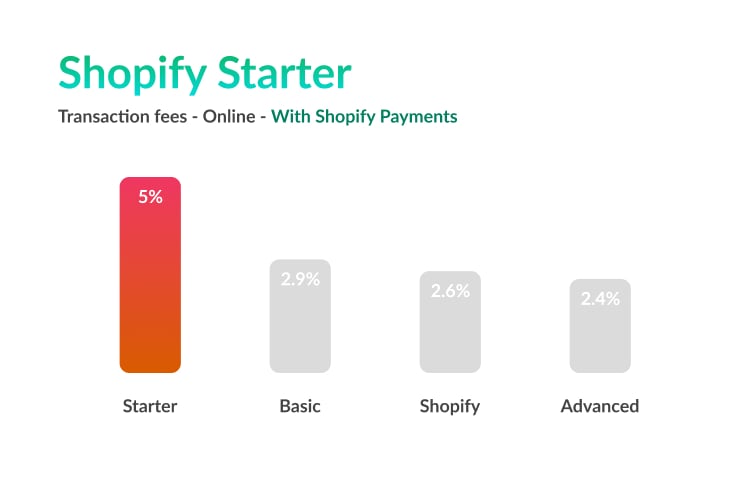 Review Shopify Starter Plan: Everything you need to know