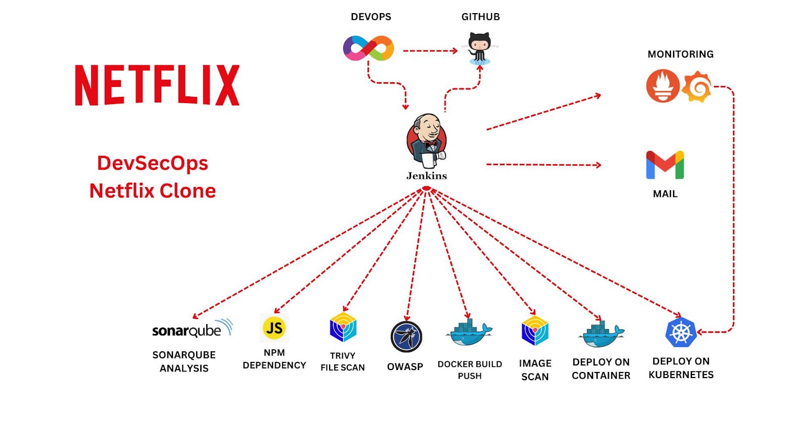 DevSecOps : Netflix Clone CI-CD with Monitoring | Email