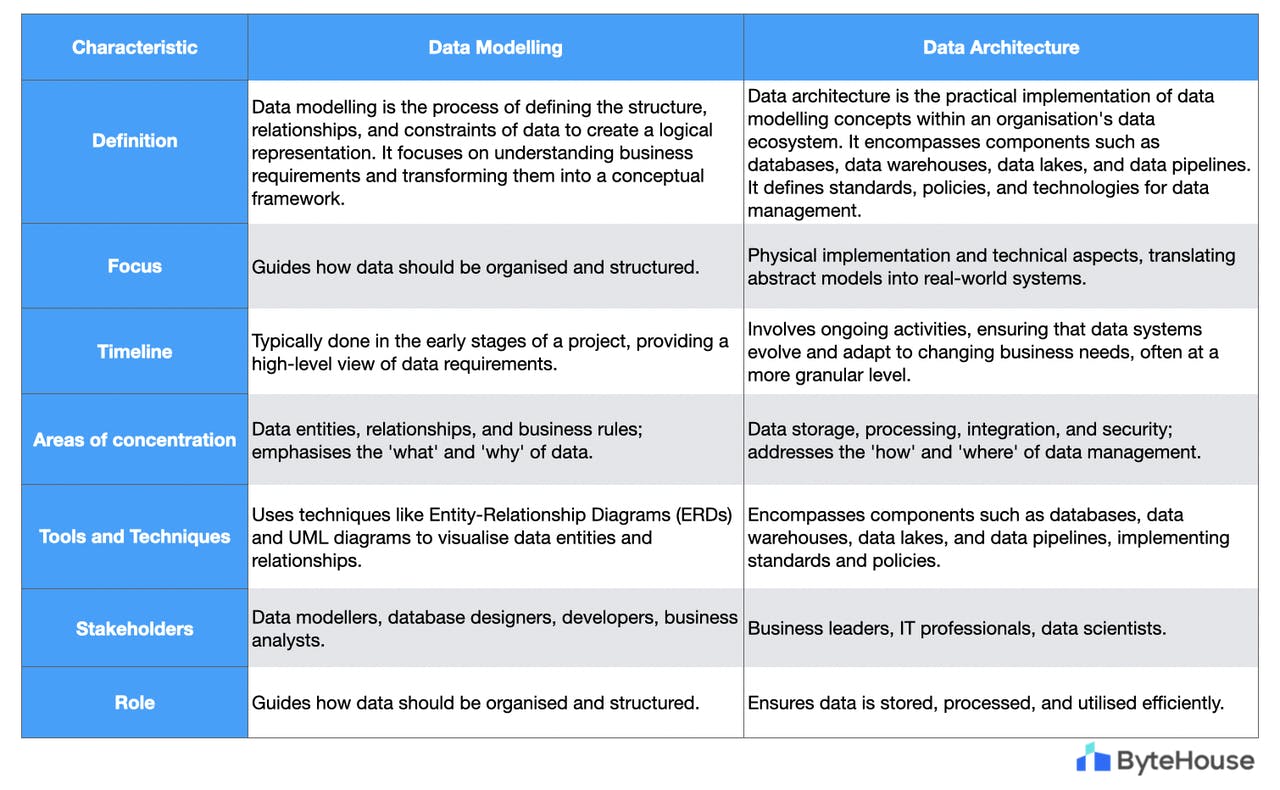 Data Modelling vs. Data Architecture