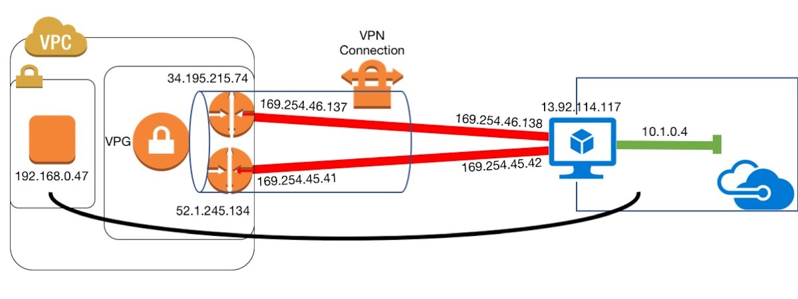 AWS Site-to-Site VPN Configuration Notes