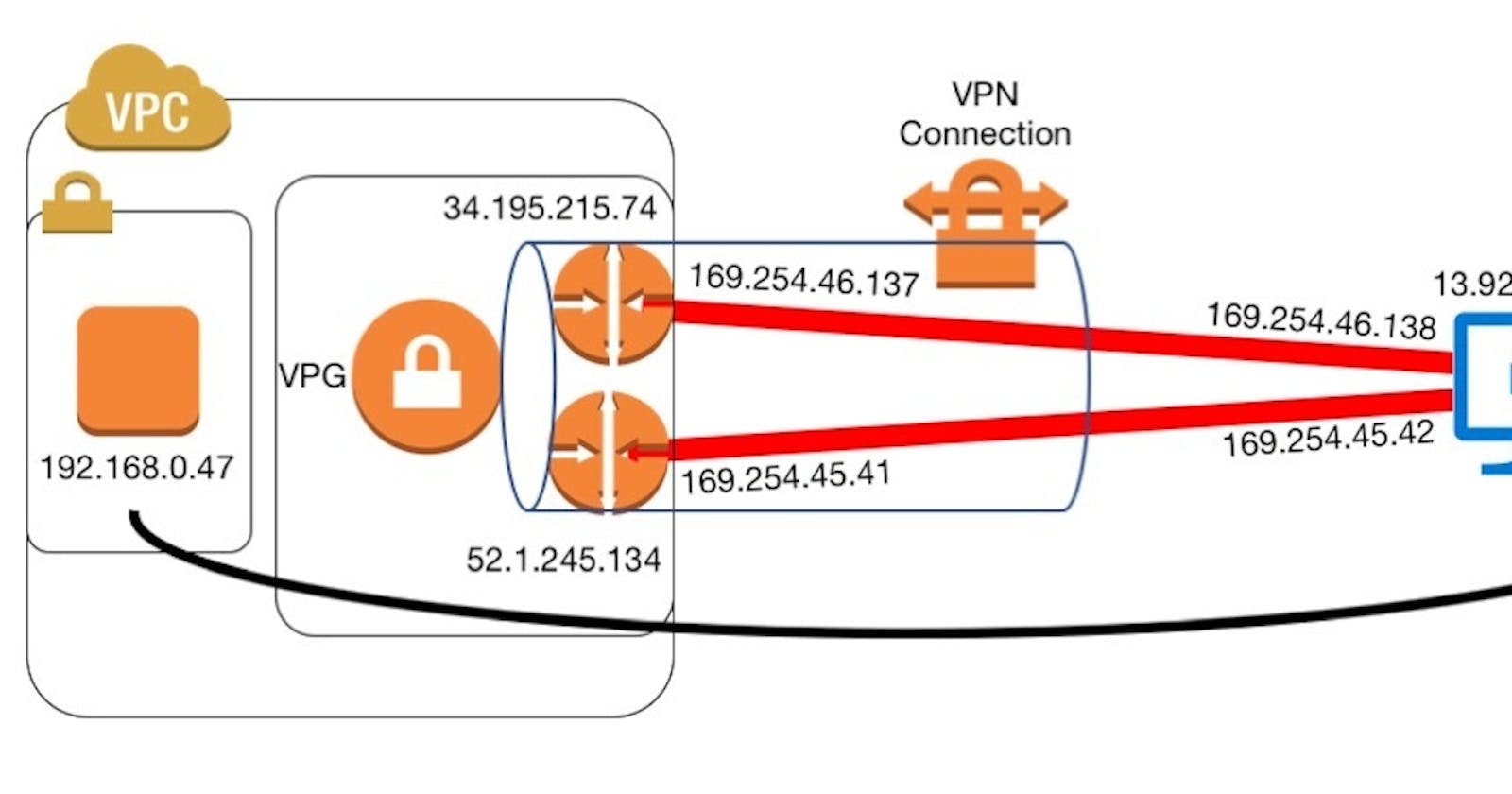 AWS Site-to-Site VPN Configuration Notes