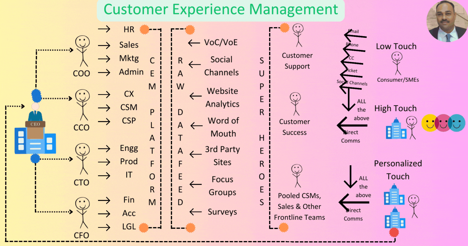 The Trifecta of Customer Delight: Customer Service, Success, and Experience