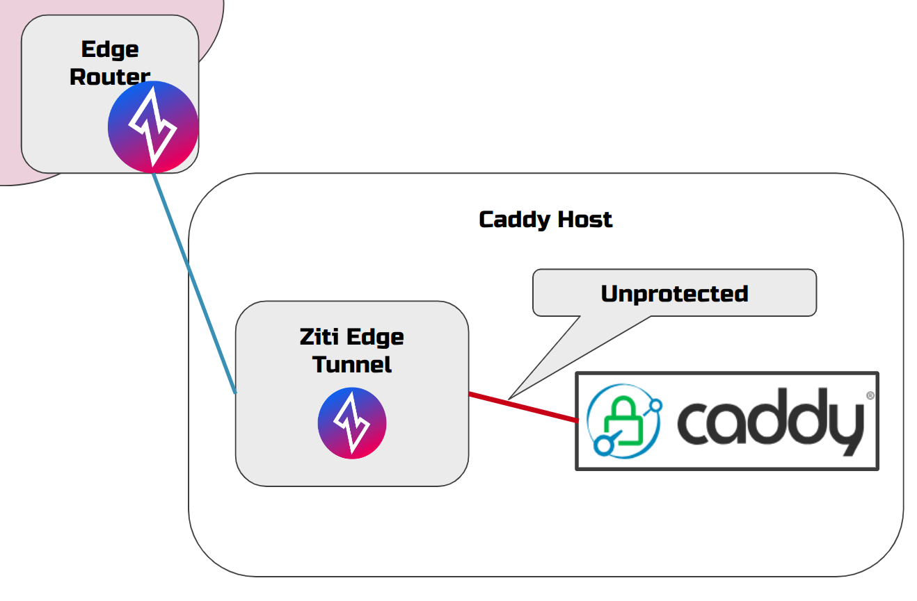 Common OpenZiti Host Access deployment