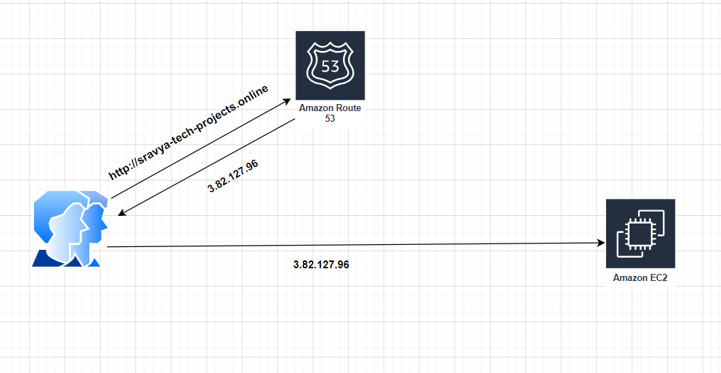 Accessing EC2-Hosted Application with a Custom Domain