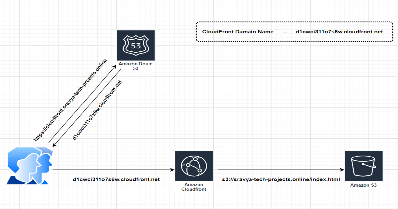 Deploying Application with a Custom Domain Using Amazon S3, Route 53, CloudFront and Certificate Manager