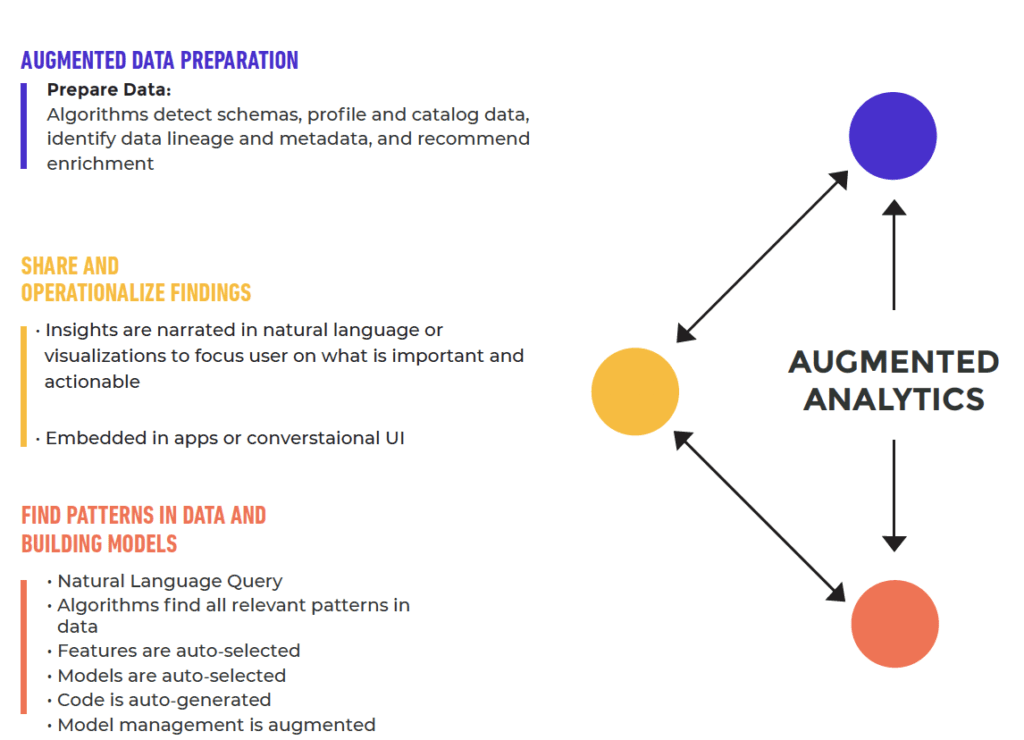 Augmented Analytics: Revolutionizing Data Insights