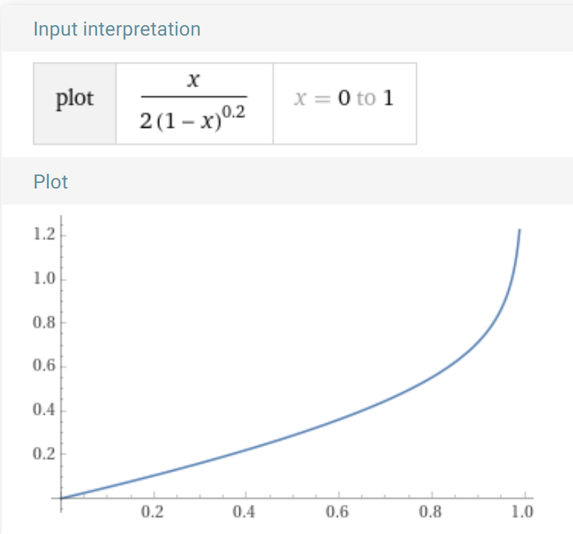 Final Linear Damping growth curve as it approaches light speed