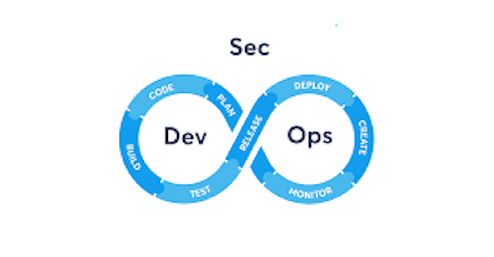 Unleashing the Power of AWS for DevOps and DevSecOps: Best Practices and Strategies