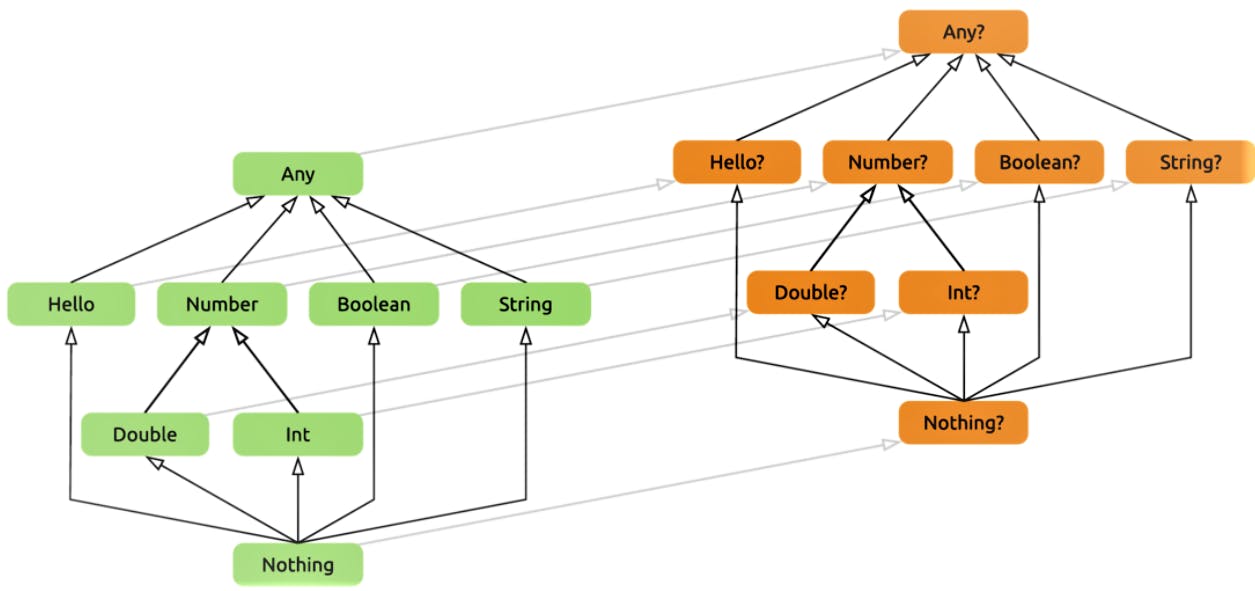 Kotlin Type System Diagram