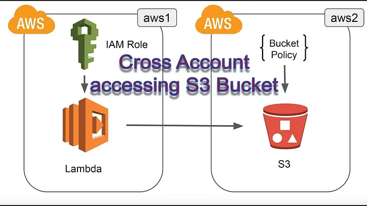 Cross-Account Migration: Retrieving and Copying Glacier Deep Archive Objects Between S3 Buckets using Ec2 instance