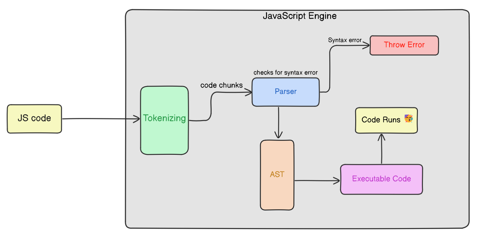 Early Error Checking steps