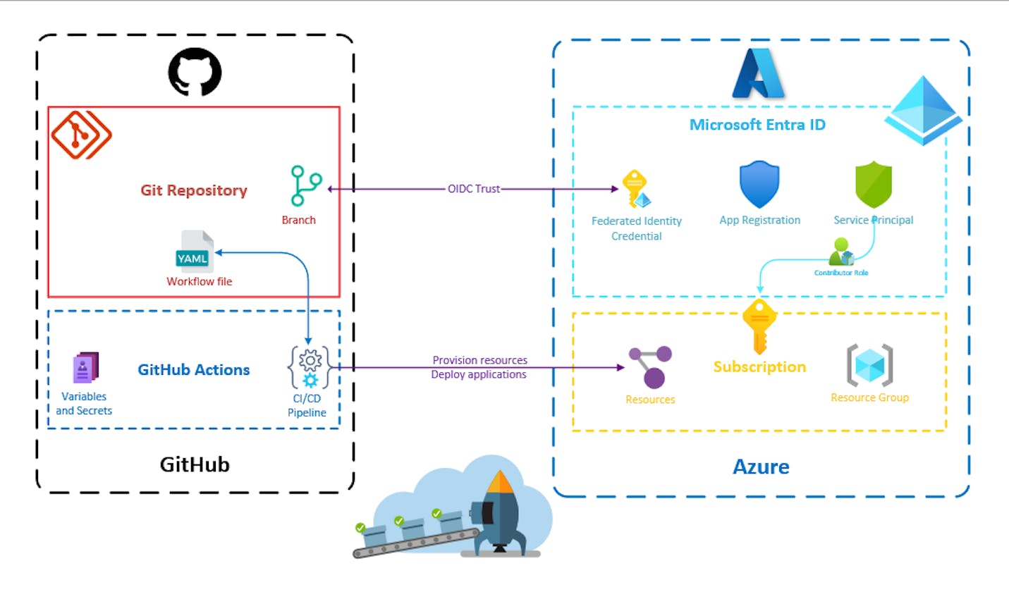 Effortlessly Configure GitHub Repositories for Azure Deployment via OIDC