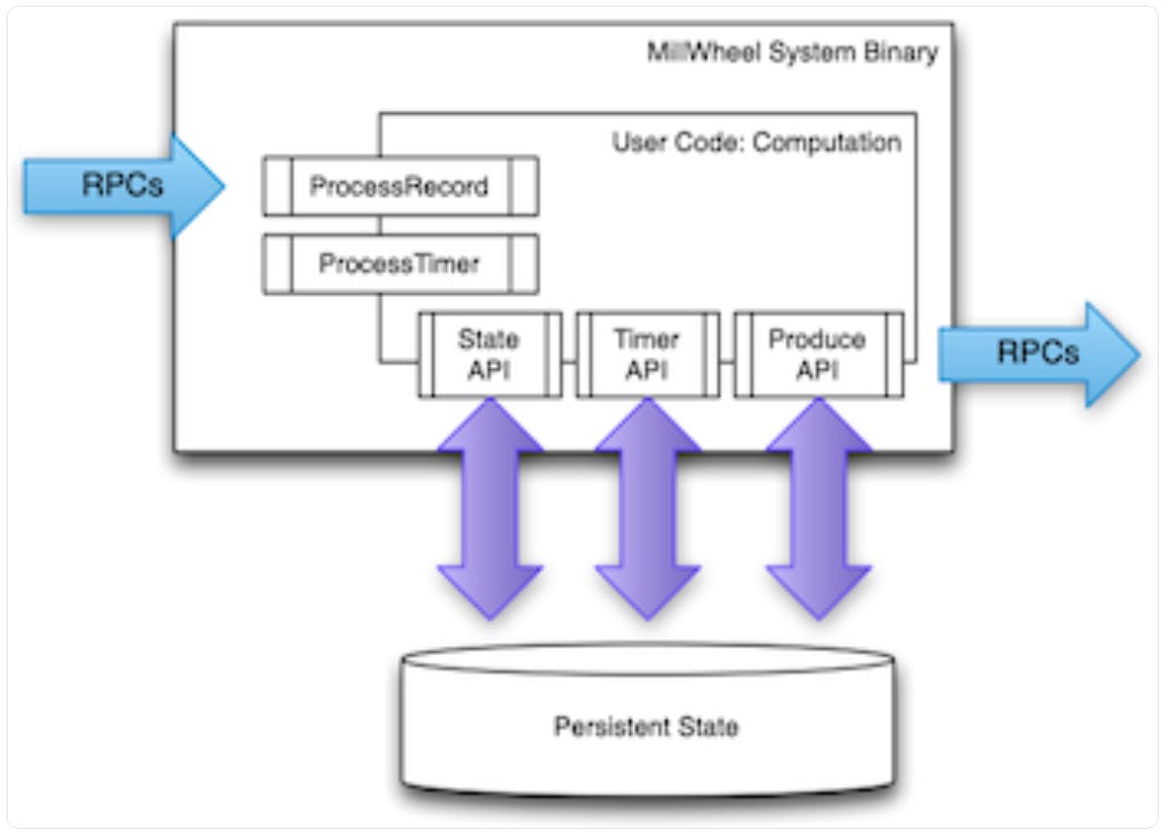 MillWheel's user code only needs to implement the ProcessRecord interface and can save state through the State API.