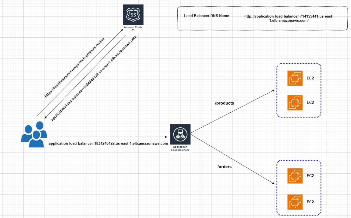 Setting up an Application Load Balancer (ALB) with Two Target Groups, EC2 Instances, and Route 53 for a Custom Domain