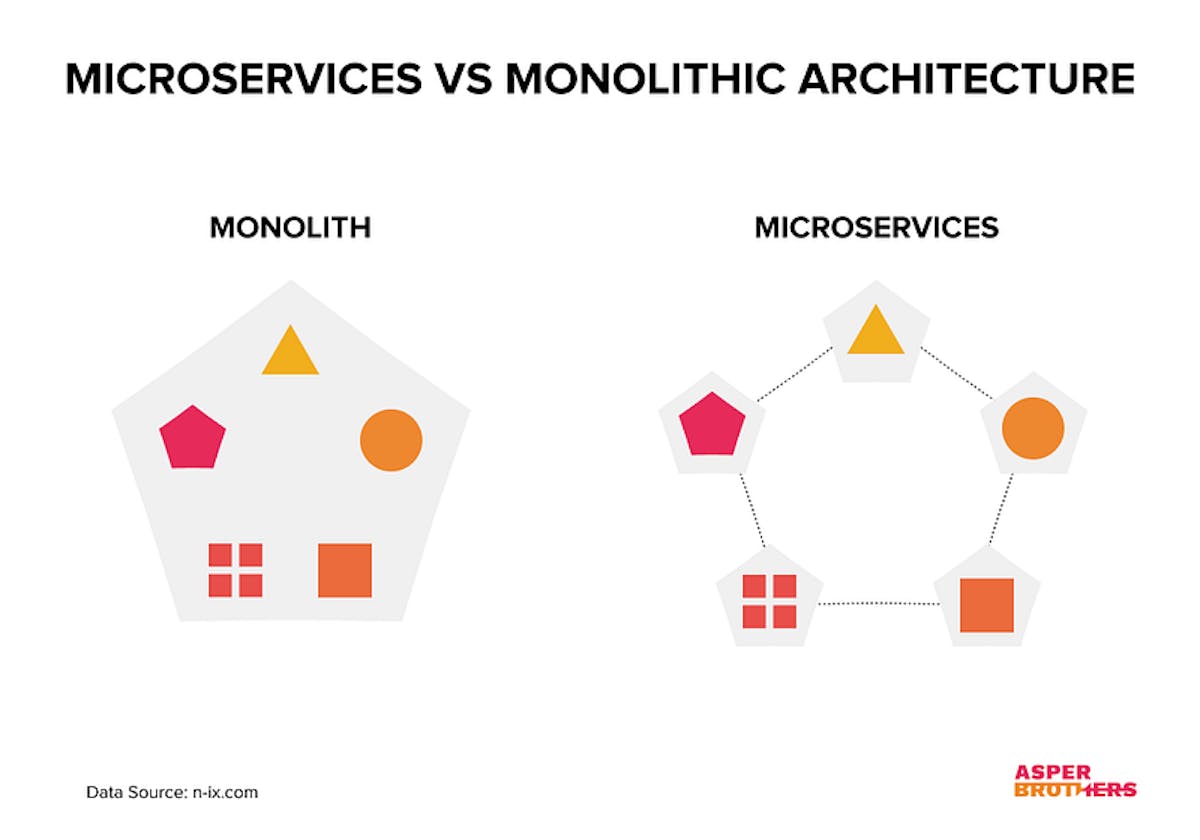 Monolithic Architecture vs Microservice Architecture