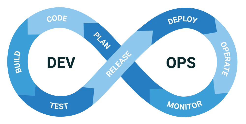 Introduction to DevOps