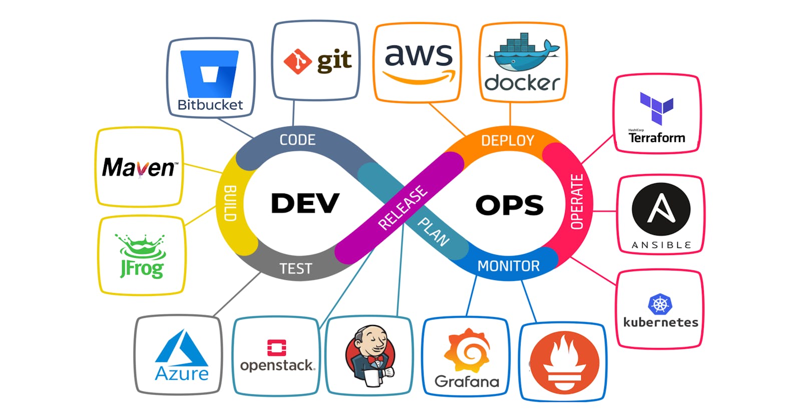 🚀 Kickstart to DevOps♾️Introduction and Overview