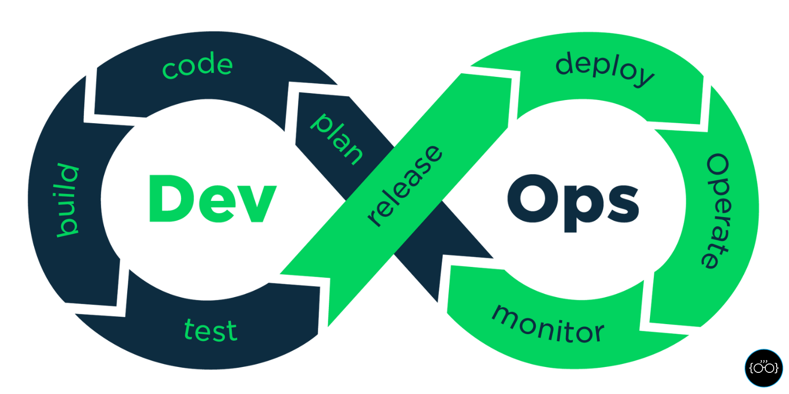 DevOps