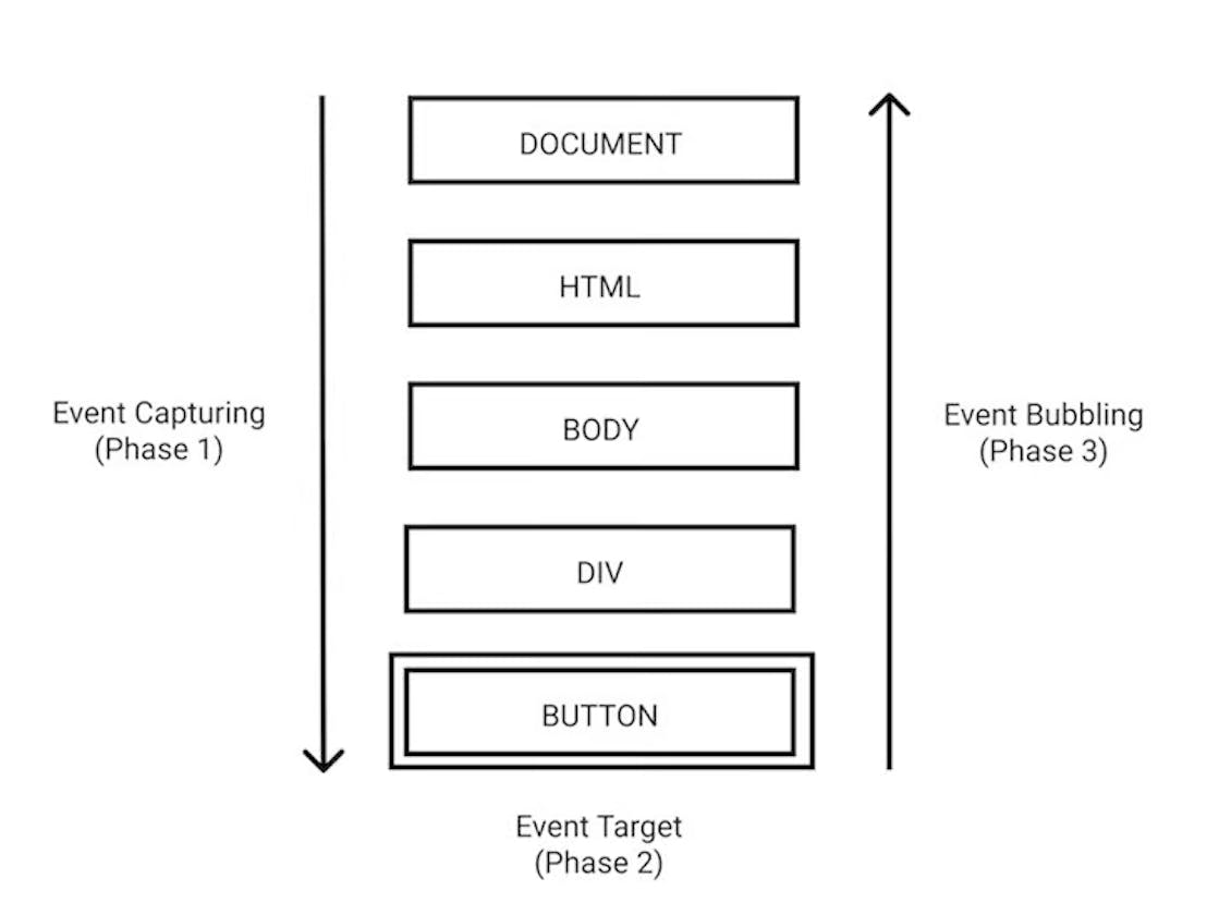 [JavaScript] Understanding Event Capturing, Bubbling, Delegation
